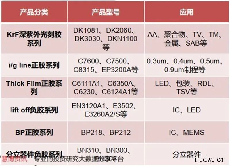 光刻胶研究框架2020年全球半导体光刻胶市场规模约 18 亿美元红作为国内光刻胶领域的先驱智能机器和先进材料领域世界领先企业