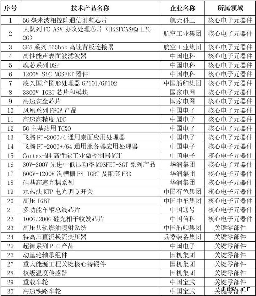 国资委发布中央企业科技创新成果推荐目录(2020年版)