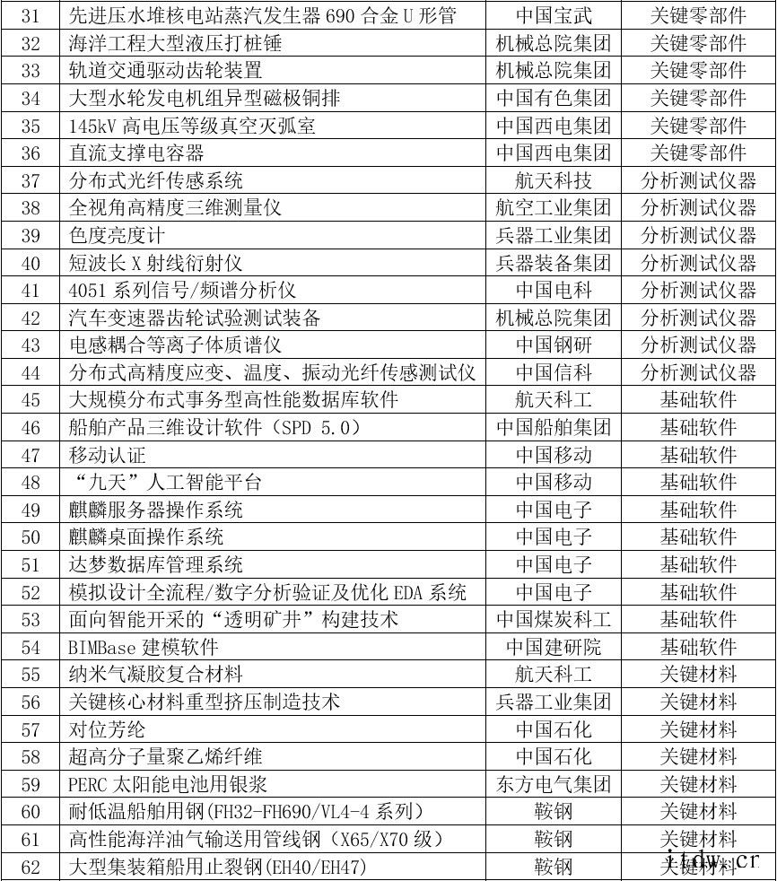 国资委发布中央企业科技创新成果推荐目录(2020年版)