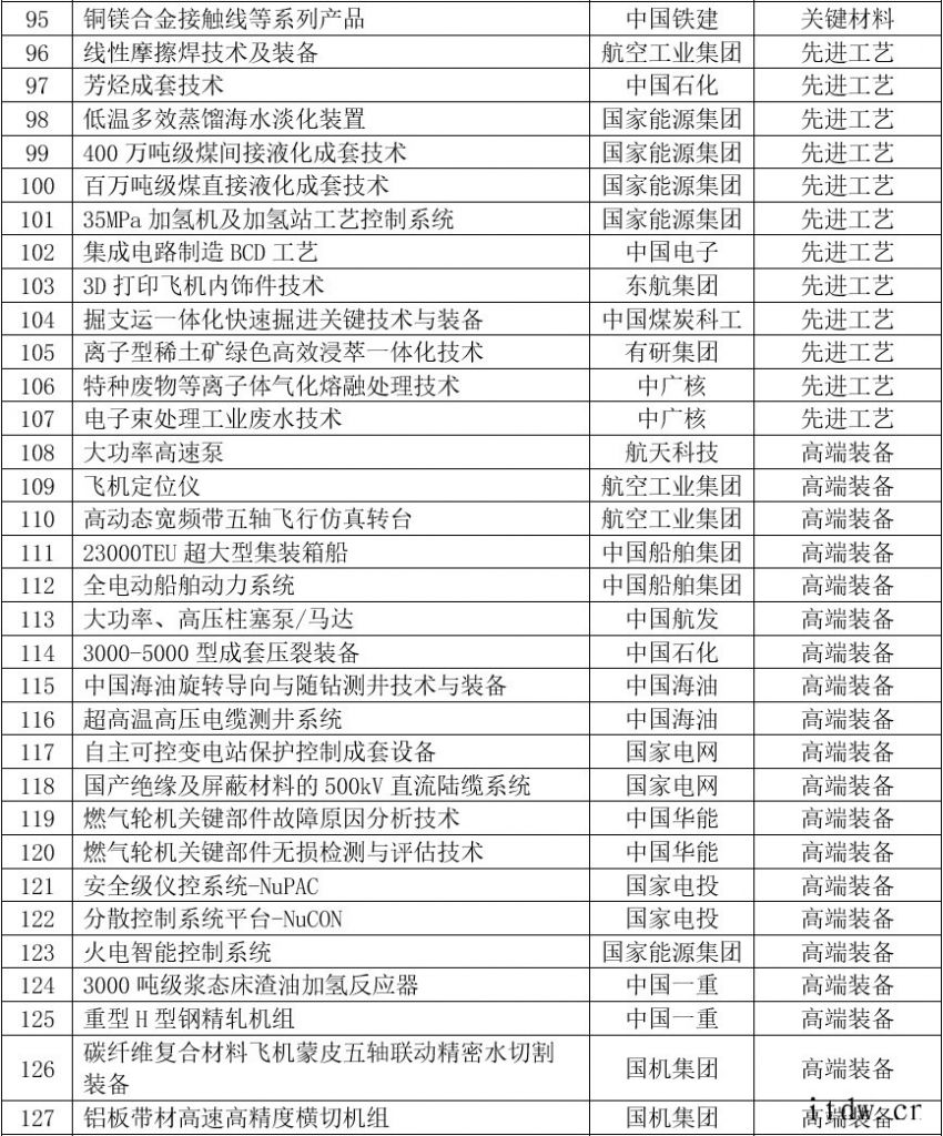 国资委发布中央企业科技创新成果推荐目录(2020年版)