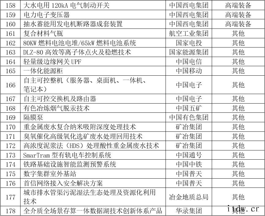 国资委发布中央企业科技创新成果推荐目录(2020年版)