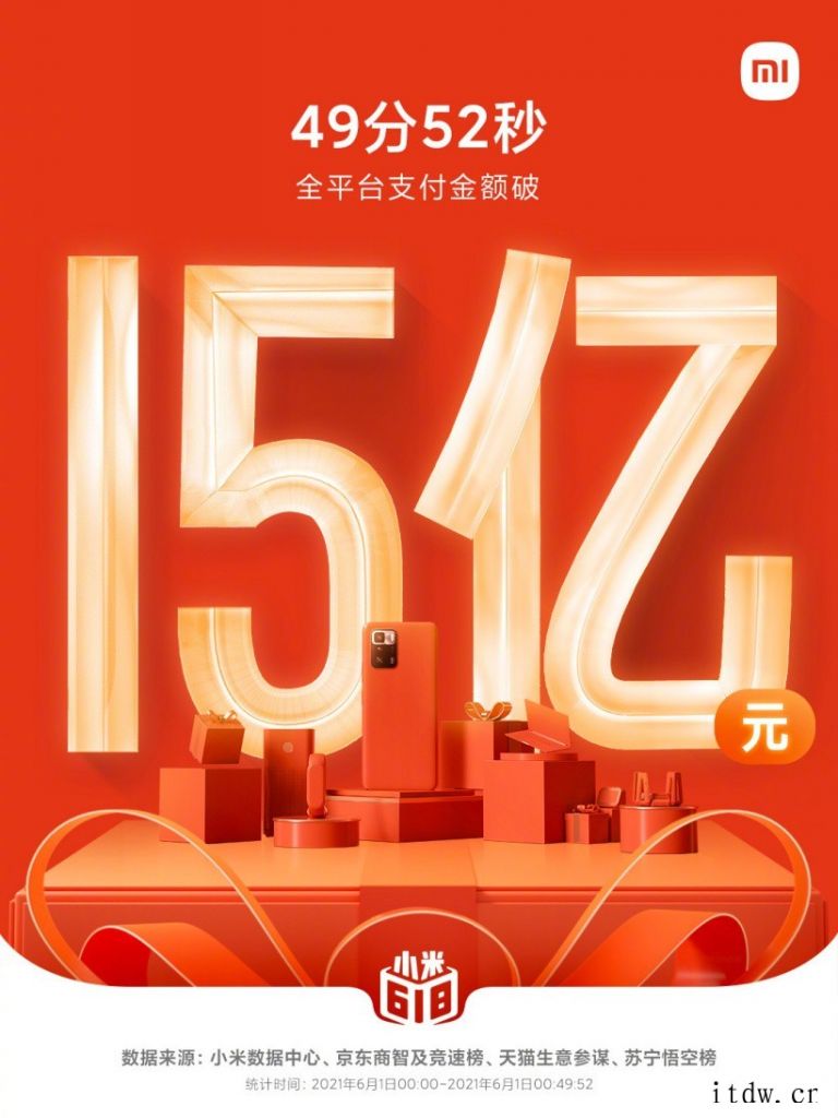 小米 618 开门红全平台支付金额突破 5 亿元