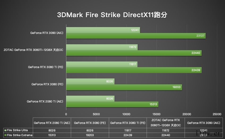 索泰 GeForce RTX 3080Ti索泰 GeForce RTX 3080Ti