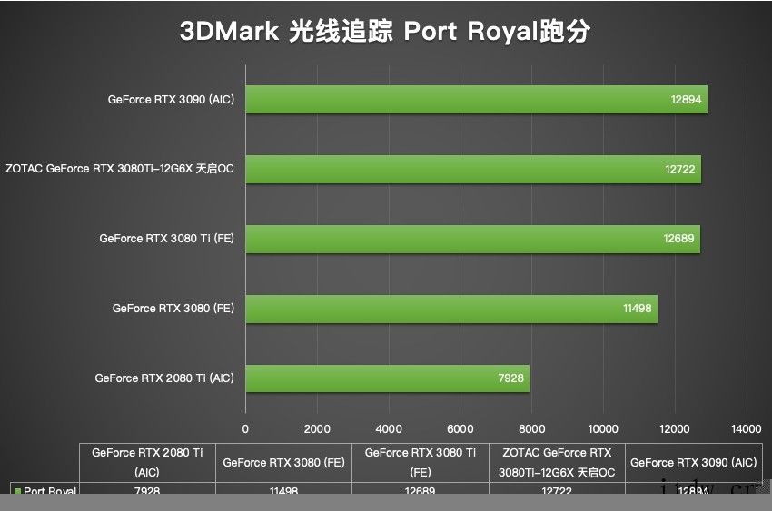 索泰 GeForce RTX 3080Ti索泰 GeForce RTX 3080Ti