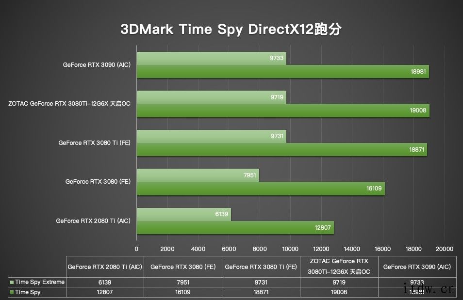 索泰 GeForce RTX 3080Ti索泰 GeForce RTX 3080Ti