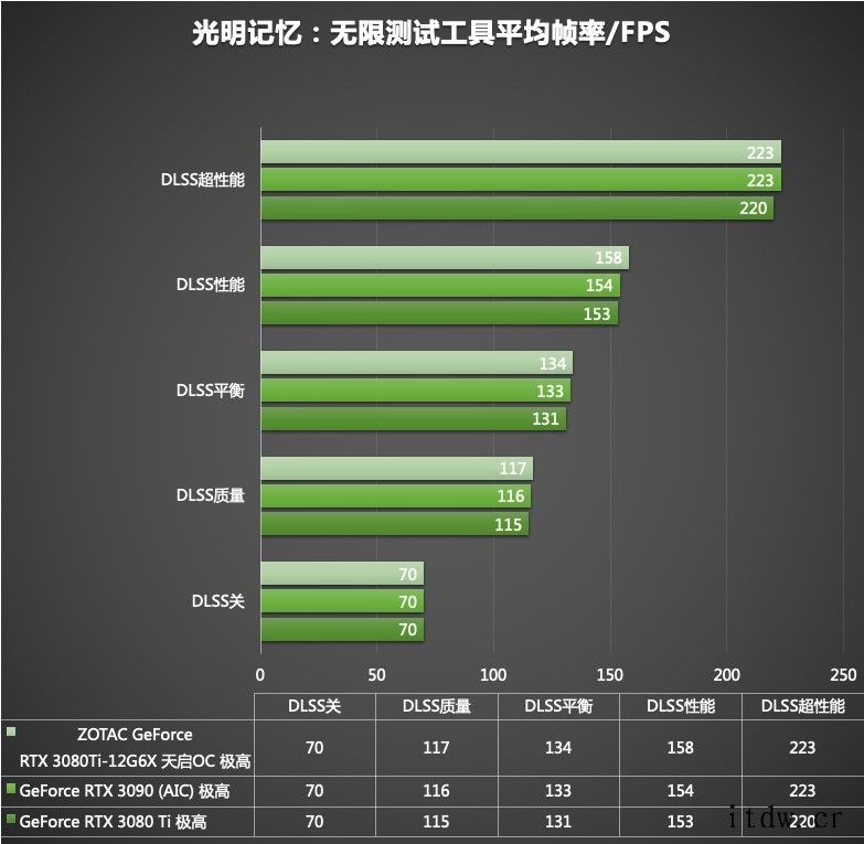 索泰 GeForce RTX 3080Ti索泰 GeForce RTX 3080Ti