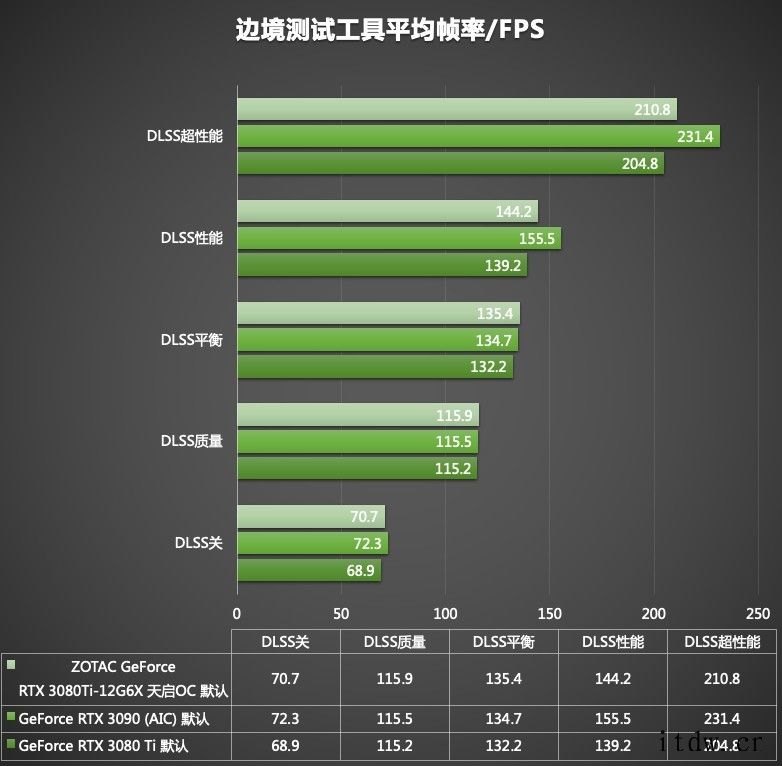 索泰 GeForce RTX 3080Ti索泰 GeForce RTX 3080Ti