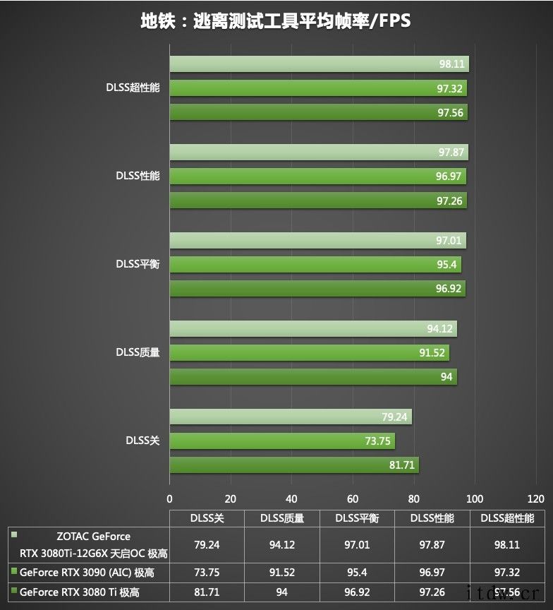 索泰 GeForce RTX 3080Ti索泰 GeForce RTX 3080Ti