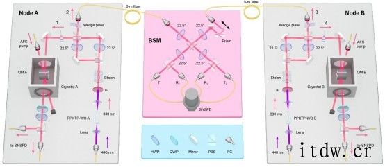 中国科大郭光灿院士首次实现两个吸收型量子存储器之间可预报量子