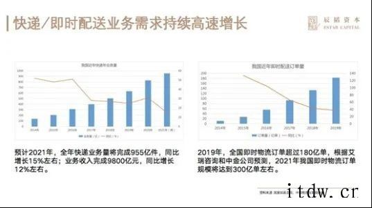 辰韬资本预判:全球首个超千台规模的无人车队将于今年率先诞生在全球首个超千台规模的无人车队将于今年率先诞生