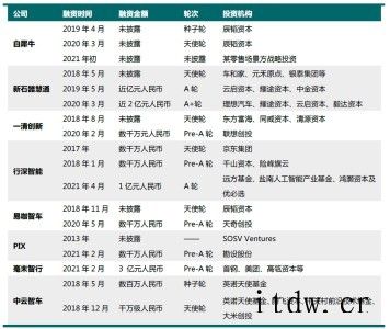 辰韬资本预判:全球首个超千台规模的无人车队将于今年率先诞生在全球首个超千台规模的无人车队将于今年率先诞生