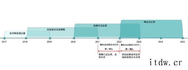 辰韬资本预判:全球首个超千台规模的无人车队将于今年率先诞生在全球首个超千台规模的无人车队将于今年率先诞生