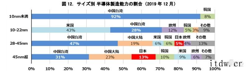 头部芯片厂商计划已定,日本尖端芯片工厂引入遇难题