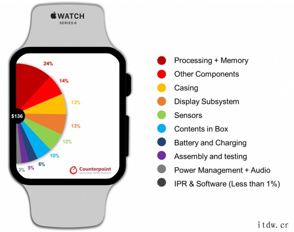 苹果发布新款 Apple Watch Series 6 智能