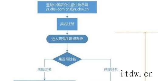 考研报名流程是怎样的