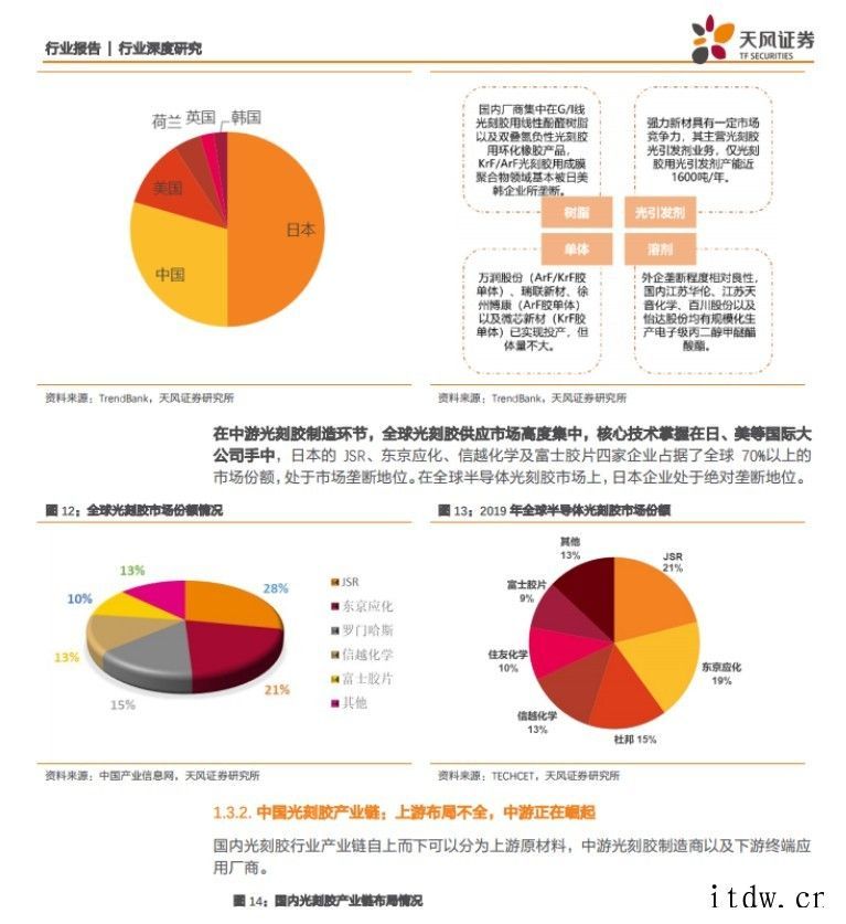 天风证券:光刻胶被称为半导体材料皇冠上的明珠