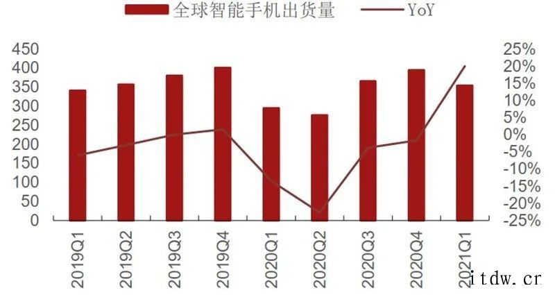 国内手机销量低于市场预期及印度疫情恶化事件引发市场对半导体需库存21Q1在底部,渠道库存周转天数上升全球硅片出货面积及季度同比(2000 至今)