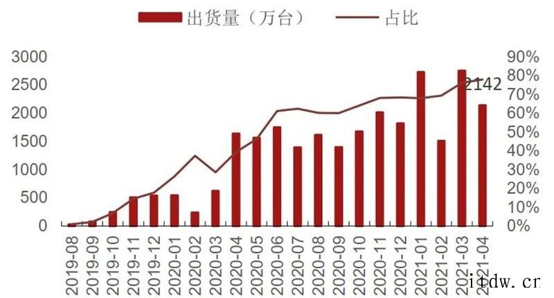 国内手机销量低于市场预期及印度疫情恶化事件引发市场对半导体需库存21Q1在底部,渠道库存周转天数上升全球硅片出货面积及季度同比(2000 至今)