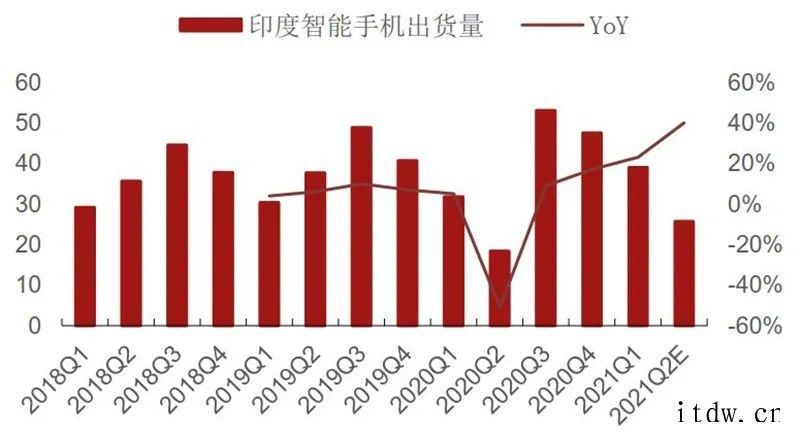 国内手机销量低于市场预期及印度疫情恶化事件引发市场对半导体需库存21Q1在底部,渠道库存周转天数上升全球硅片出货面积及季度同比(2000 至今)