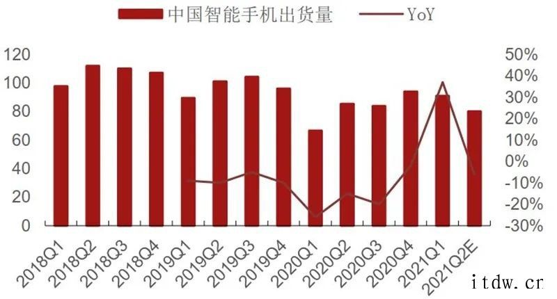 国内手机销量低于市场预期及印度疫情恶化事件引发市场对半导体需库存21Q1在底部,渠道库存周转天数上升全球硅片出货面积及季度同比(2000 至今)