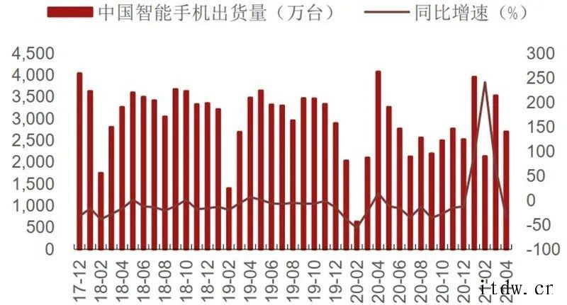 国内手机销量低于市场预期及印度疫情恶化事件引发市场对半导体需库存21Q1在底部,渠道库存周转天数上升全球硅片出货面积及季度同比(2000 至今)