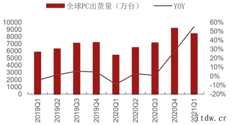 国内手机销量低于市场预期及印度疫情恶化事件引发市场对半导体需库存21Q1在底部,渠道库存周转天数上升全球硅片出货面积及季度同比(2000 至今)