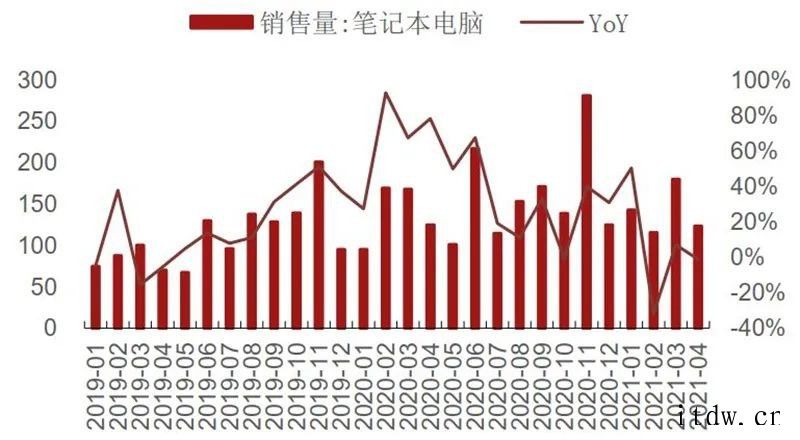 国内手机销量低于市场预期及印度疫情恶化事件引发市场对半导体需库存21Q1在底部,渠道库存周转天数上升全球硅片出货面积及季度同比(2000 至今)