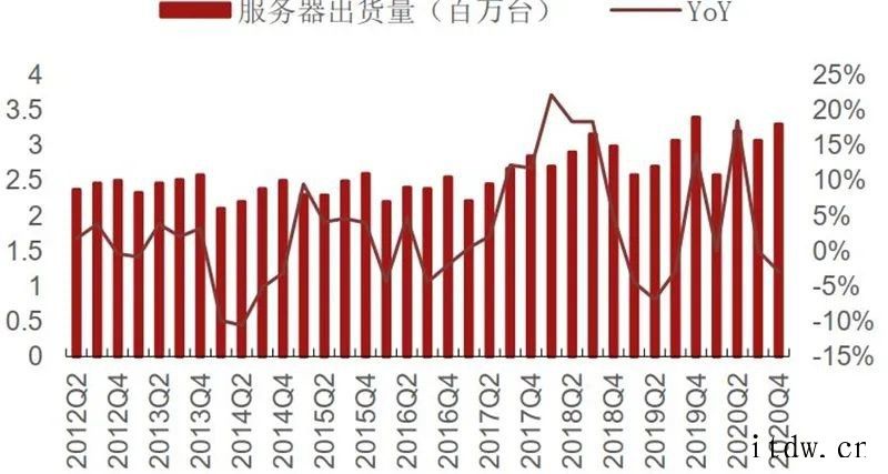 国内手机销量低于市场预期及印度疫情恶化事件引发市场对半导体需库存21Q1在底部,渠道库存周转天数上升全球硅片出货面积及季度同比(2000 至今)