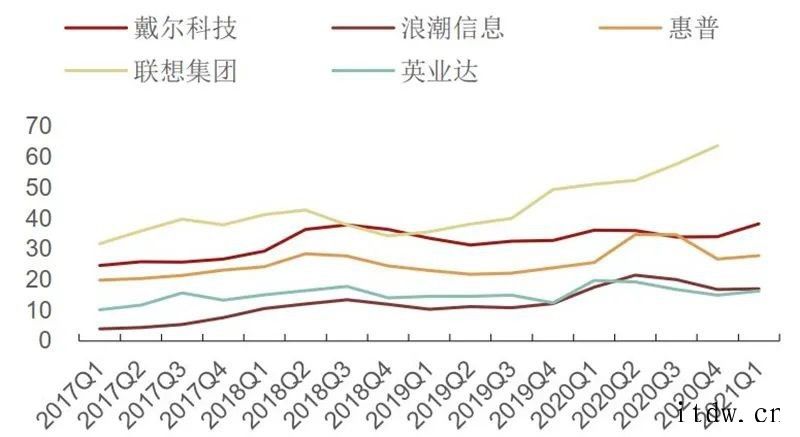 国内手机销量低于市场预期及印度疫情恶化事件引发市场对半导体需库存21Q1在底部,渠道库存周转天数上升全球硅片出货面积及季度同比(2000 至今)