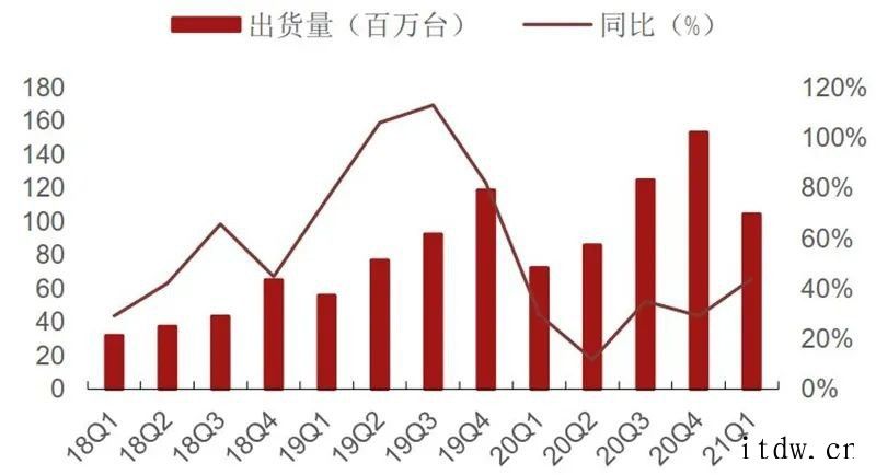 国内手机销量低于市场预期及印度疫情恶化事件引发市场对半导体需库存21Q1在底部,渠道库存周转天数上升全球硅片出货面积及季度同比(2000 至今)