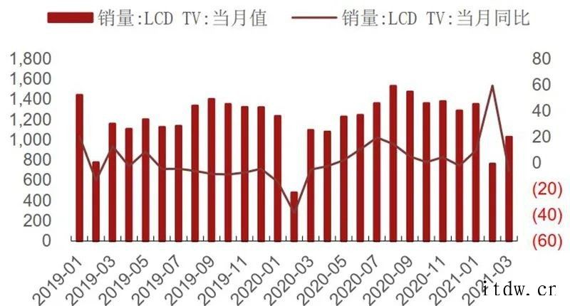 国内手机销量低于市场预期及印度疫情恶化事件引发市场对半导体需库存21Q1在底部,渠道库存周转天数上升全球硅片出货面积及季度同比(2000 至今)