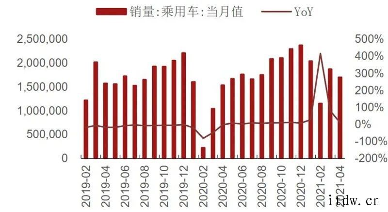 国内手机销量低于市场预期及印度疫情恶化事件引发市场对半导体需库存21Q1在底部,渠道库存周转天数上升全球硅片出货面积及季度同比(2000 至今)