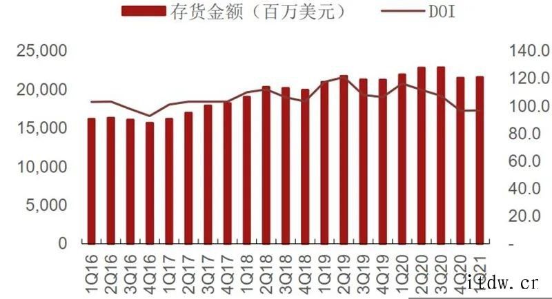 国内手机销量低于市场预期及印度疫情恶化事件引发市场对半导体需库存21Q1在底部,渠道库存周转天数上升全球硅片出货面积及季度同比(2000 至今)