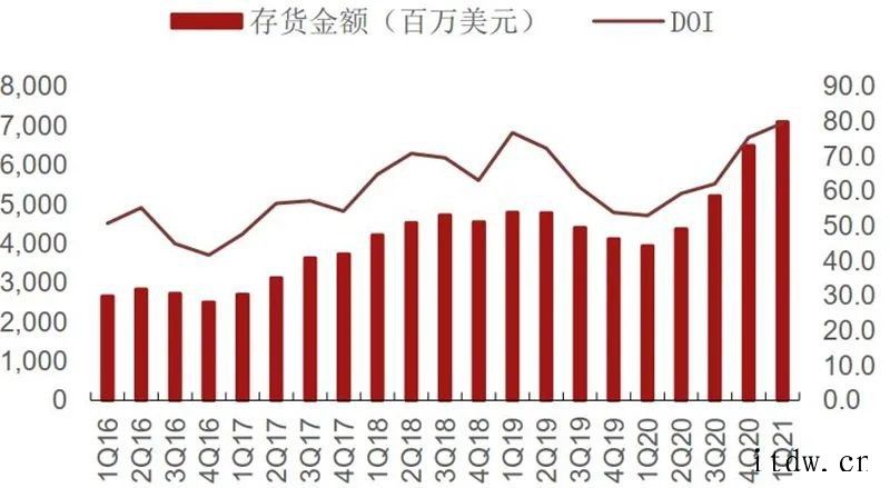 国内手机销量低于市场预期及印度疫情恶化事件引发市场对半导体需库存21Q1在底部,渠道库存周转天数上升全球硅片出货面积及季度同比(2000 至今)