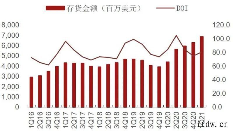 国内手机销量低于市场预期及印度疫情恶化事件引发市场对半导体需库存21Q1在底部,渠道库存周转天数上升全球硅片出货面积及季度同比(2000 至今)