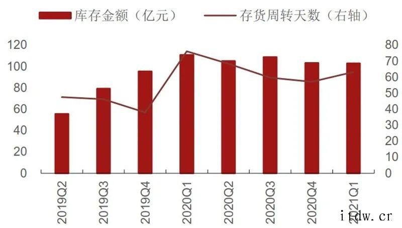 国内手机销量低于市场预期及印度疫情恶化事件引发市场对半导体需库存21Q1在底部,渠道库存周转天数上升全球硅片出货面积及季度同比(2000 至今)