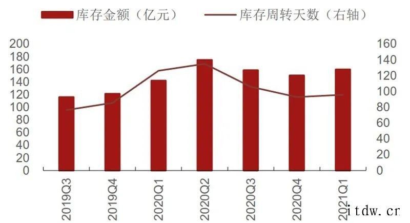 国内手机销量低于市场预期及印度疫情恶化事件引发市场对半导体需库存21Q1在底部,渠道库存周转天数上升全球硅片出货面积及季度同比(2000 至今)