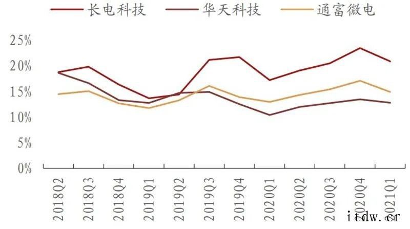 国内手机销量低于市场预期及印度疫情恶化事件引发市场对半导体需库存21Q1在底部,渠道库存周转天数上升全球硅片出货面积及季度同比(2000 至今)