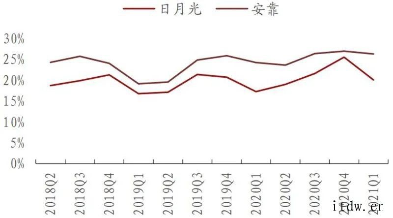 国内手机销量低于市场预期及印度疫情恶化事件引发市场对半导体需库存21Q1在底部,渠道库存周转天数上升全球硅片出货面积及季度同比(2000 至今)