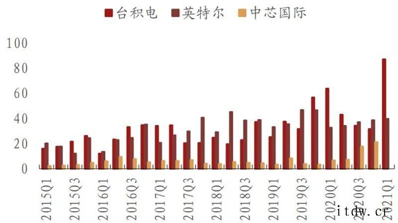 国内手机销量低于市场预期及印度疫情恶化事件引发市场对半导体需库存21Q1在底部,渠道库存周转天数上升全球硅片出货面积及季度同比(2000 至今)