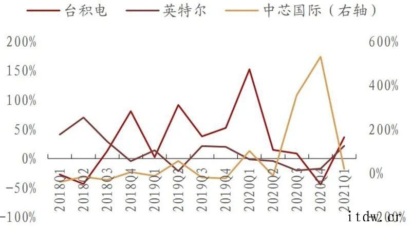 国内手机销量低于市场预期及印度疫情恶化事件引发市场对半导体需库存21Q1在底部,渠道库存周转天数上升全球硅片出货面积及季度同比(2000 至今)