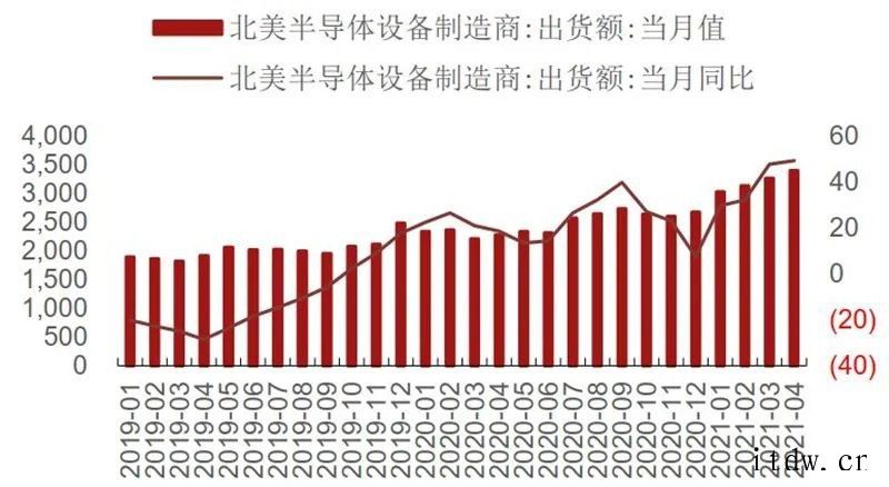 国内手机销量低于市场预期及印度疫情恶化事件引发市场对半导体需库存21Q1在底部,渠道库存周转天数上升全球硅片出货面积及季度同比(2000 至今)