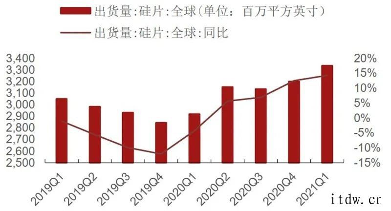 国内手机销量低于市场预期及印度疫情恶化事件引发市场对半导体需库存21Q1在底部,渠道库存周转天数上升全球硅片出货面积及季度同比(2000 至今)