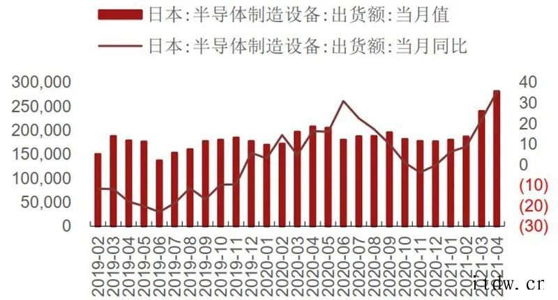 国内手机销量低于市场预期及印度疫情恶化事件引发市场对半导体需库存21Q1在底部,渠道库存周转天数上升全球硅片出货面积及季度同比(2000 至今)