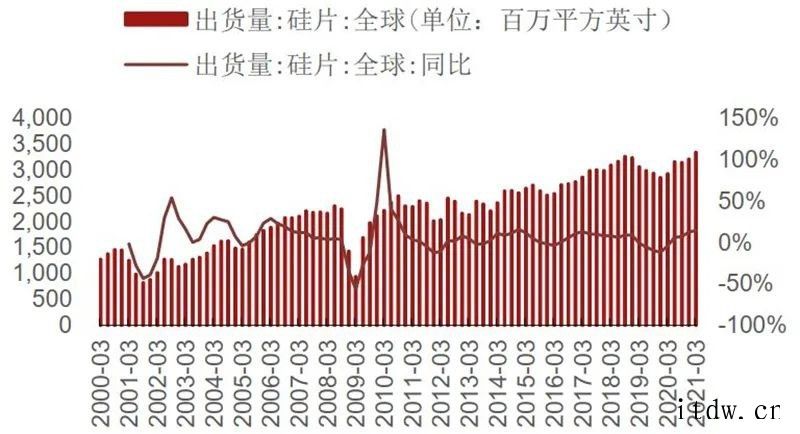 国内手机销量低于市场预期及印度疫情恶化事件引发市场对半导体需库存21Q1在底部,渠道库存周转天数上升全球硅片出货面积及季度同比(2000 至今)