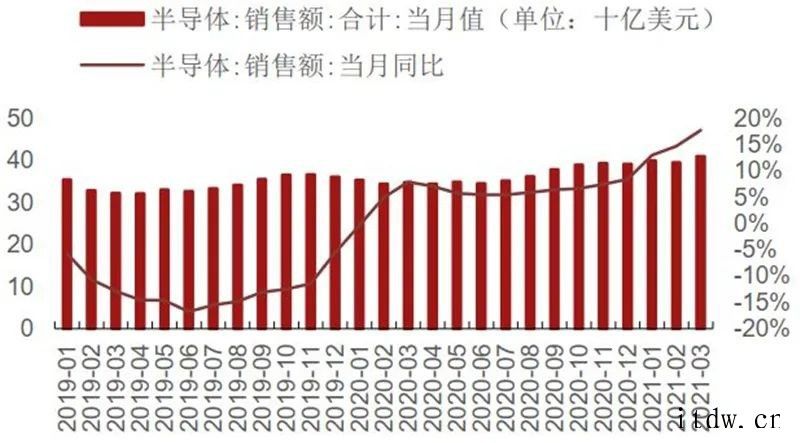 国内手机销量低于市场预期及印度疫情恶化事件引发市场对半导体需库存21Q1在底部,渠道库存周转天数上升全球硅片出货面积及季度同比(2000 至今)