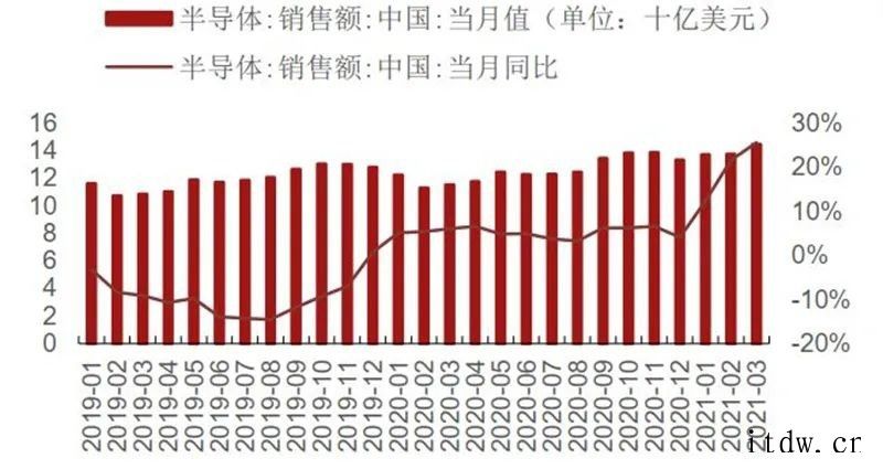 国内手机销量低于市场预期及印度疫情恶化事件引发市场对半导体需库存21Q1在底部,渠道库存周转天数上升全球硅片出货面积及季度同比(2000 至今)