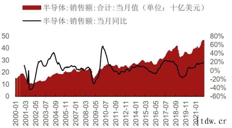 国内手机销量低于市场预期及印度疫情恶化事件引发市场对半导体需库存21Q1在底部,渠道库存周转天数上升全球硅片出货面积及季度同比(2000 至今)