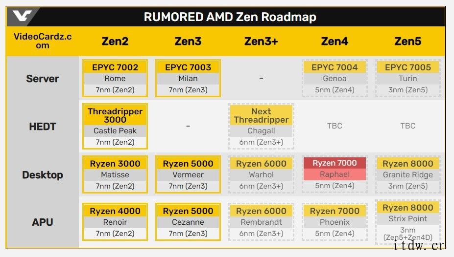 AMDAM5 / LGA1718 接口曝光:Zen4 处理器