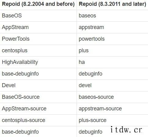 CentOS 8